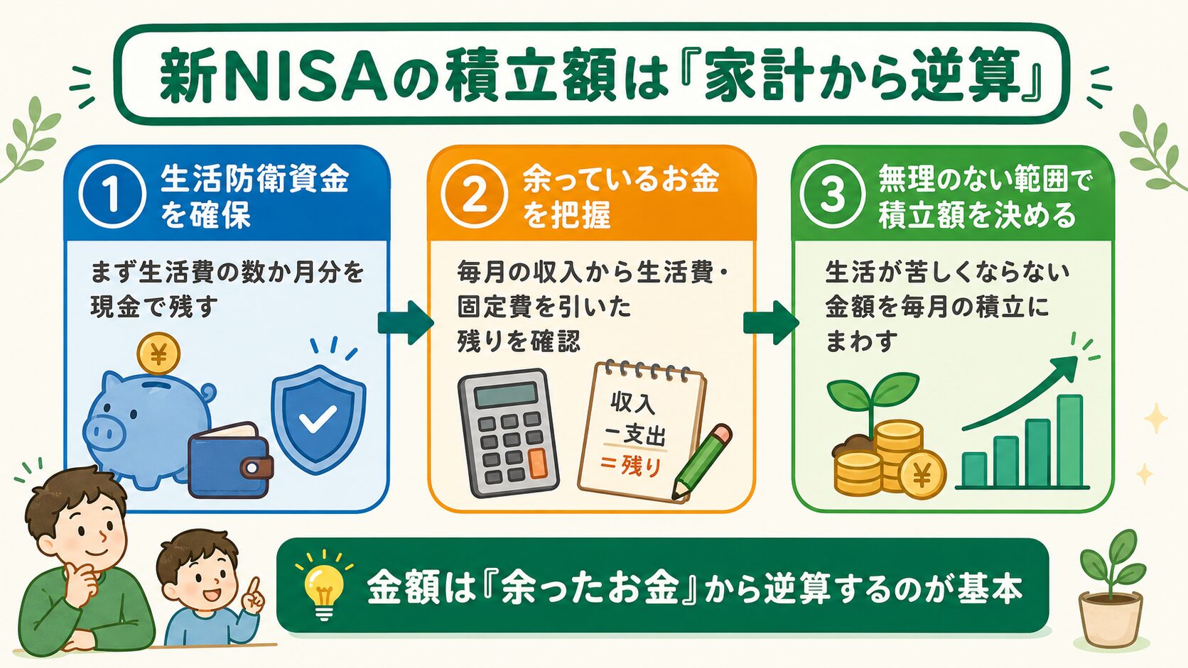 新NISAの積立額を家計から逆算する3ステップ（生活防衛資金を確保→余ったお金を把握→無理のない範囲で積立額を決める）を示すフロー図