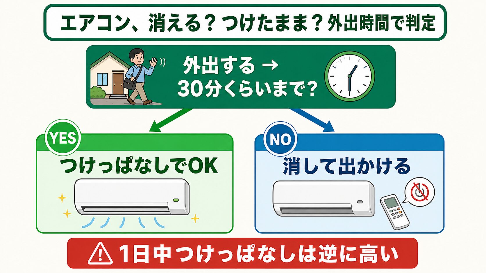 エアコンを消すか判定するフロー図：外出30分くらいまでならつけっぱなしOK、それ以上なら消して出かける。1日中つけっぱなしは逆に高い