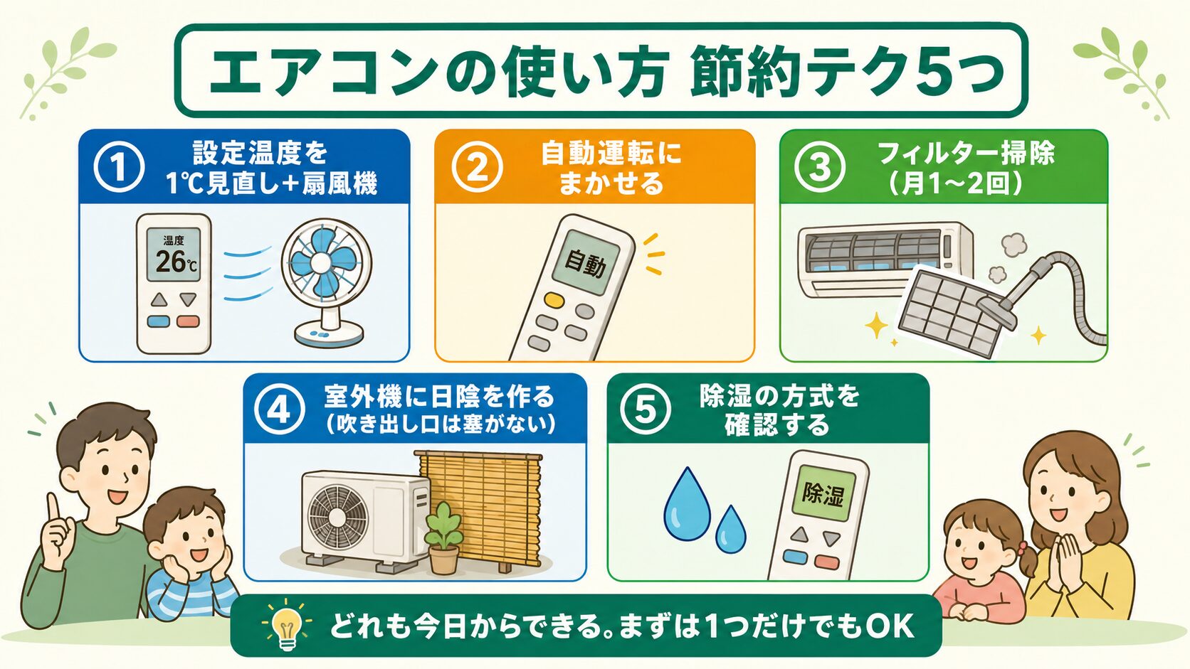 エアコンの使い方節約テク5つ：設定温度1℃見直しと扇風機併用・自動運転・フィルター掃除月1〜2回・室外機に日陰・除湿方式の確認