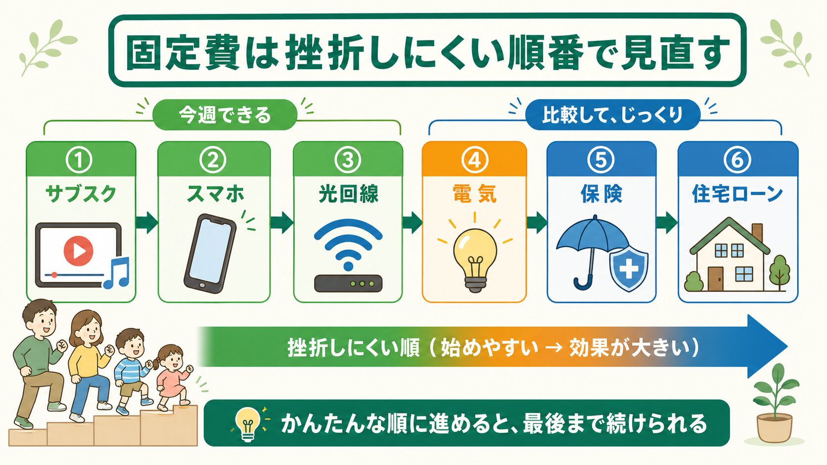固定費見直しの順番：サブスク・スマホ・光回線・電気・保険・住宅ローンの挫折しにくいステップ図