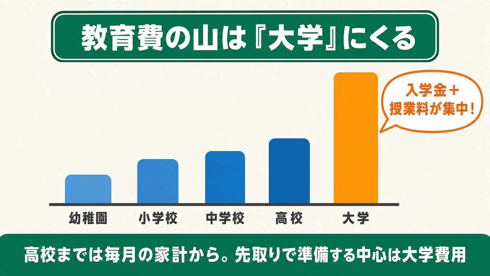 教育費の山は大学にくる：幼稚園から高校はなだらかで、大学で入学金と授業料が集中する