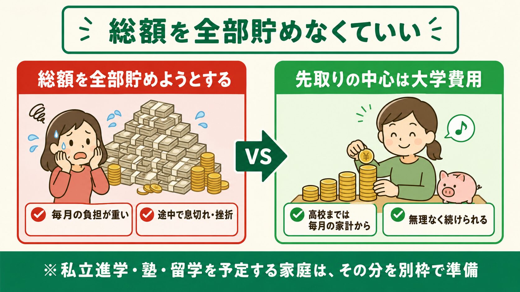 総額を全部貯めなくていい：全部貯めようとして挫折するパターンと、先取りの中心を大学費用にする現実的なパターンの対比