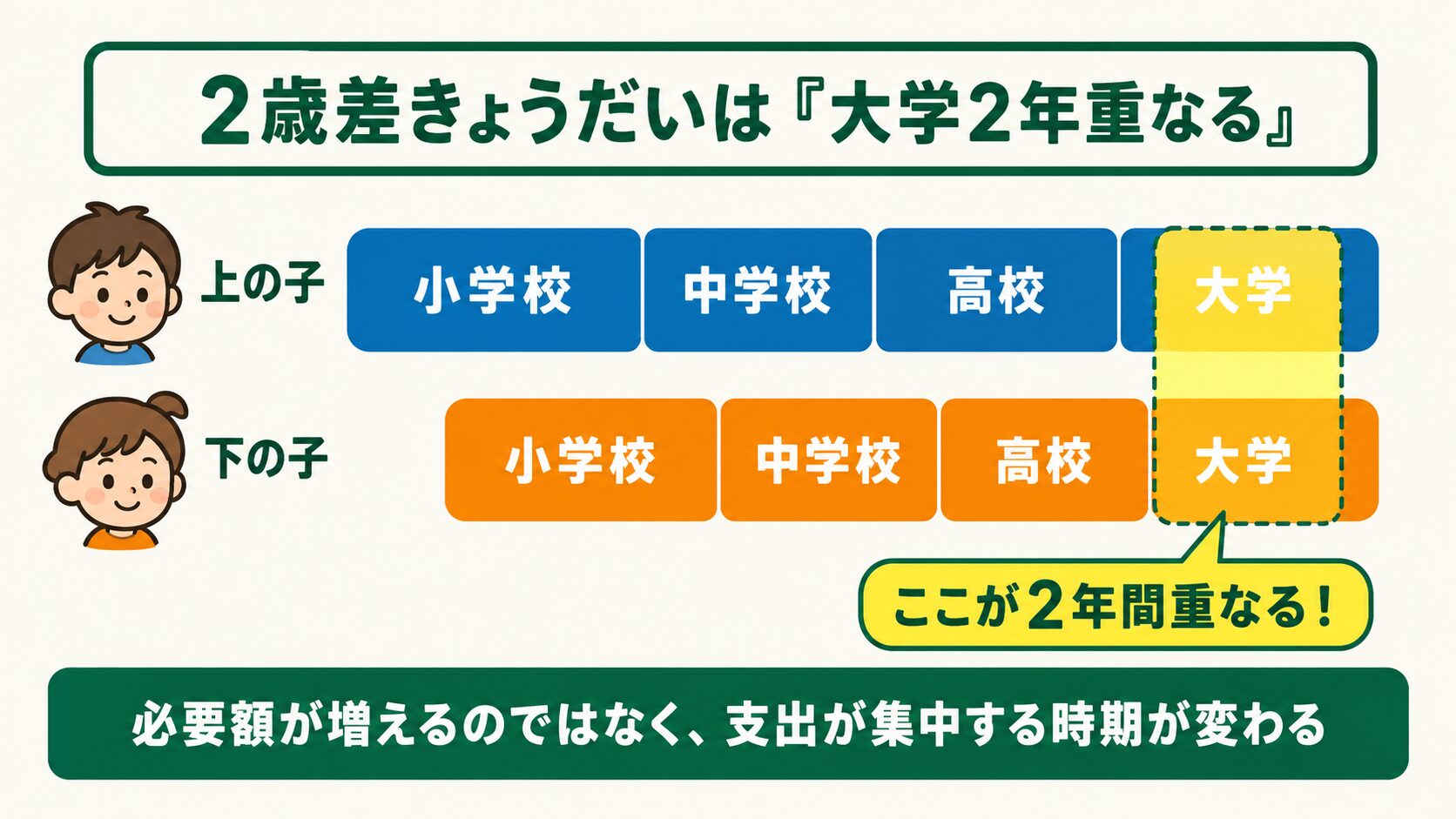 2歳差きょうだいは大学在学が2年重なる：教育費の支出が集中する時期を示すタイムライン