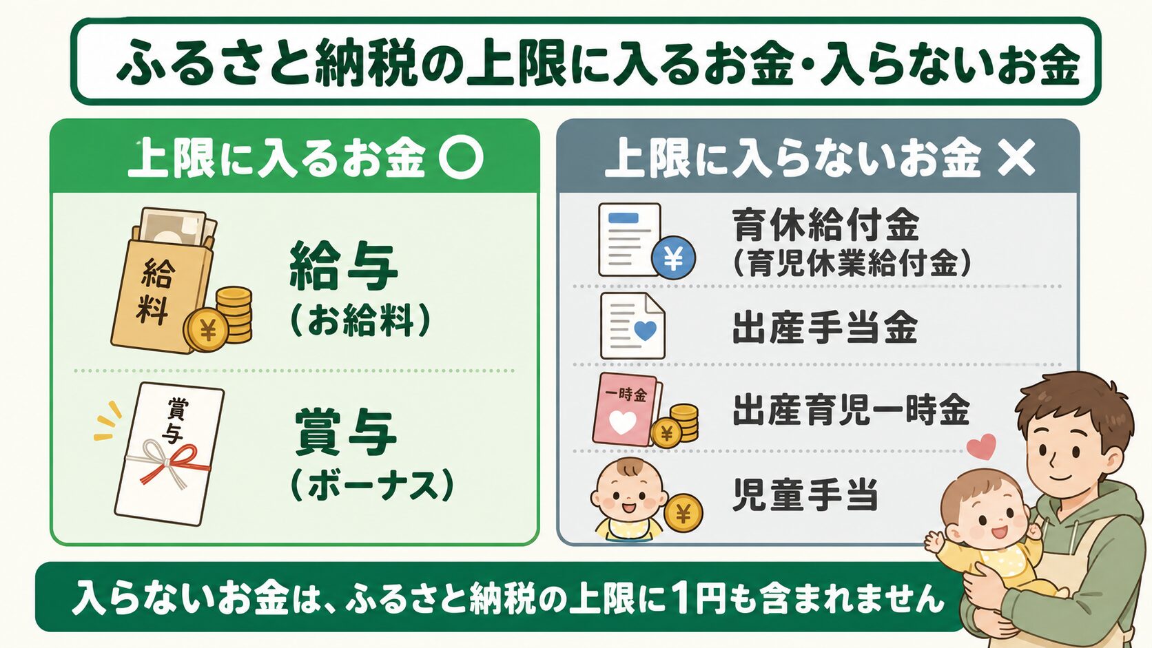 ふるさと納税の上限に入るお金（給与・賞与）と入らないお金（育休給付金・出産手当金・出産育児一時金・児童手当）の対比図