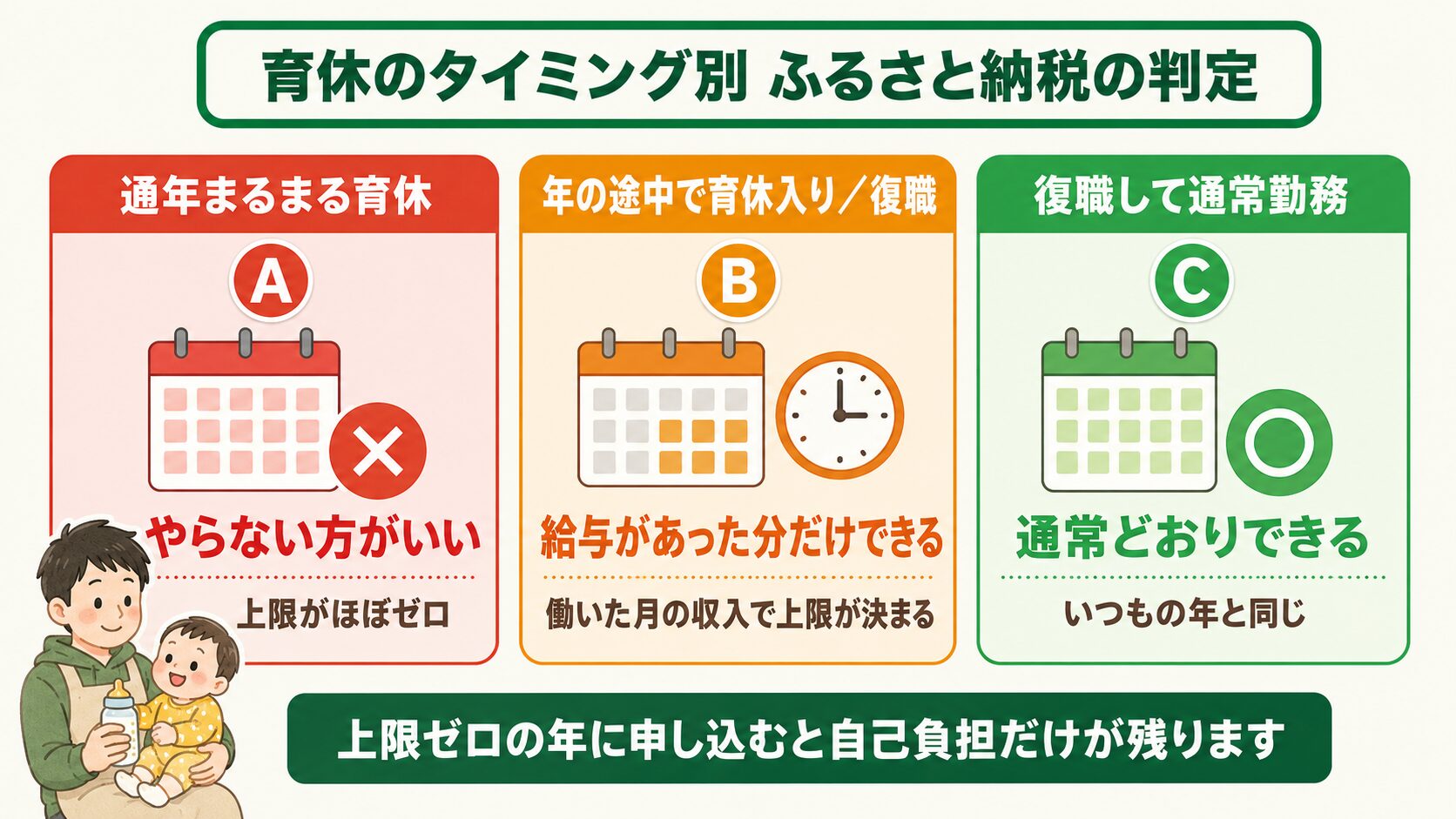 育休のタイミング別ふるさと納税の判定3パターン（通年育休はやらない方がいい・年途中は給与分だけ・通常勤務は通常どおり）