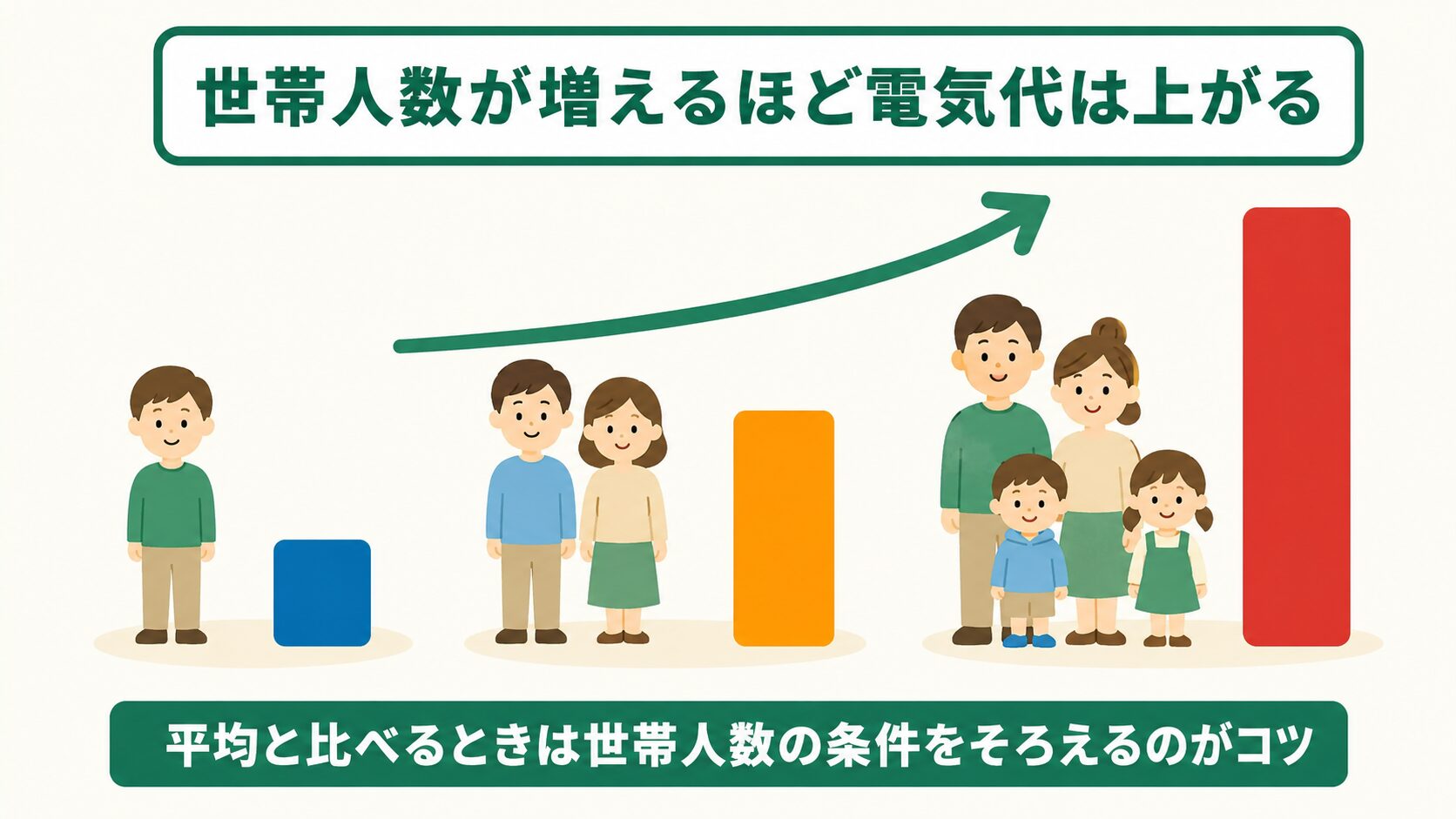 世帯人数が増えるほど電気代は上がる：1人・2人・4人家族の比較イメージ図