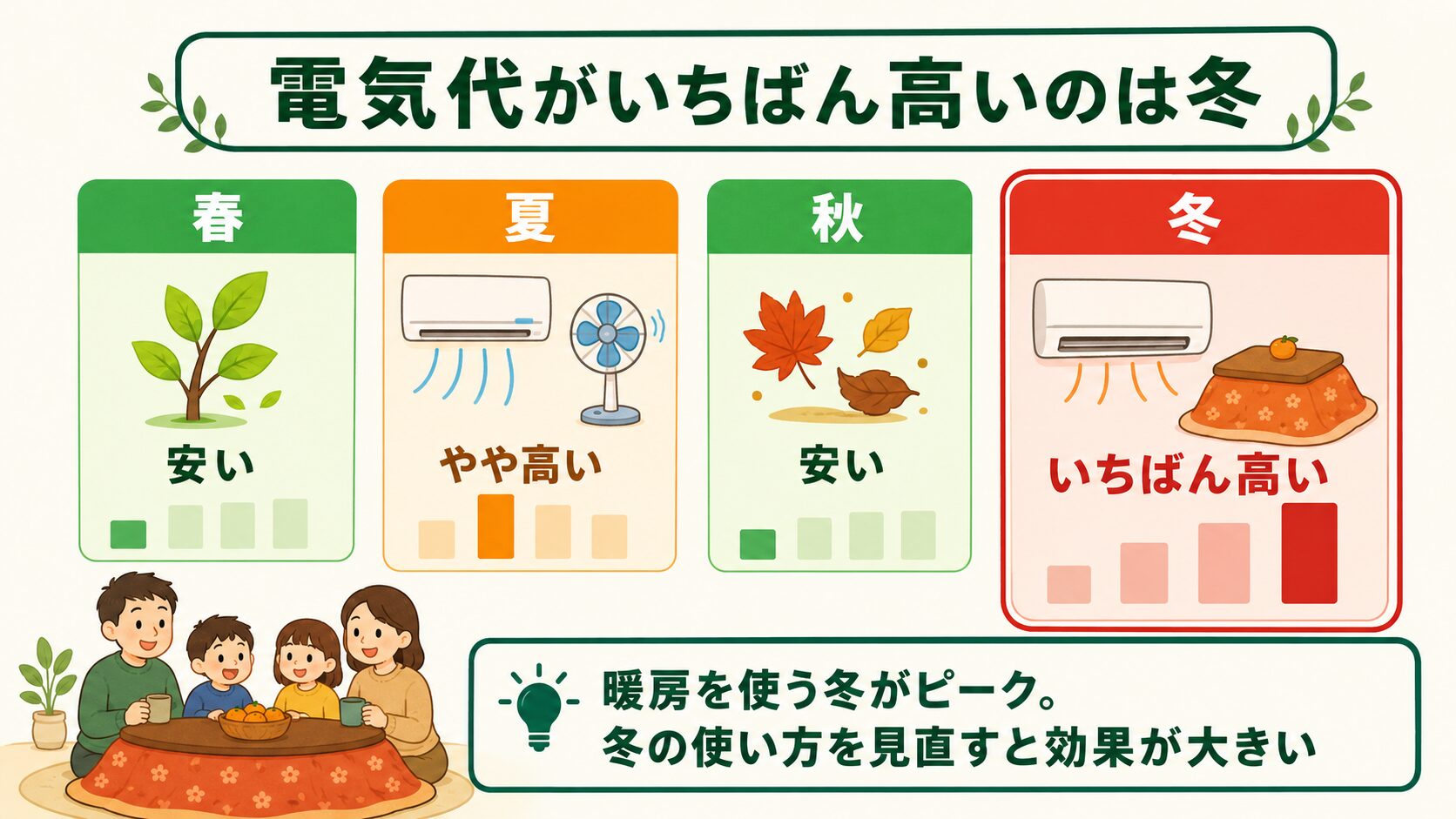 電気代の季節比較：暖房を使う冬がいちばん高く、夏がやや高い、春と秋は安い