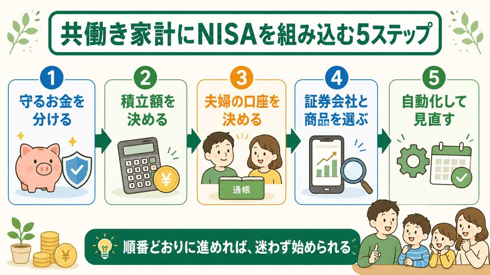 共働き家計にNISAを組み込む5ステップ：守るお金を分ける・積立額を決める・夫婦の口座を決める・証券会社と商品を選ぶ・自動化して見直す