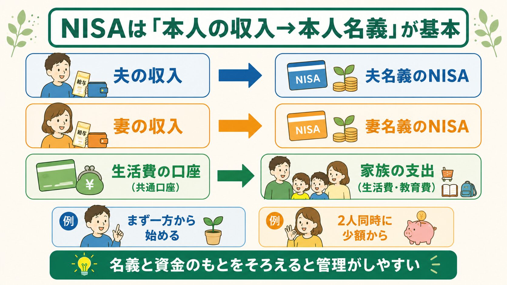 NISAは本人の収入から本人名義が基本：夫の収入は夫名義のNISA、妻の収入は妻名義のNISA、生活費の口座は家族の支出へ