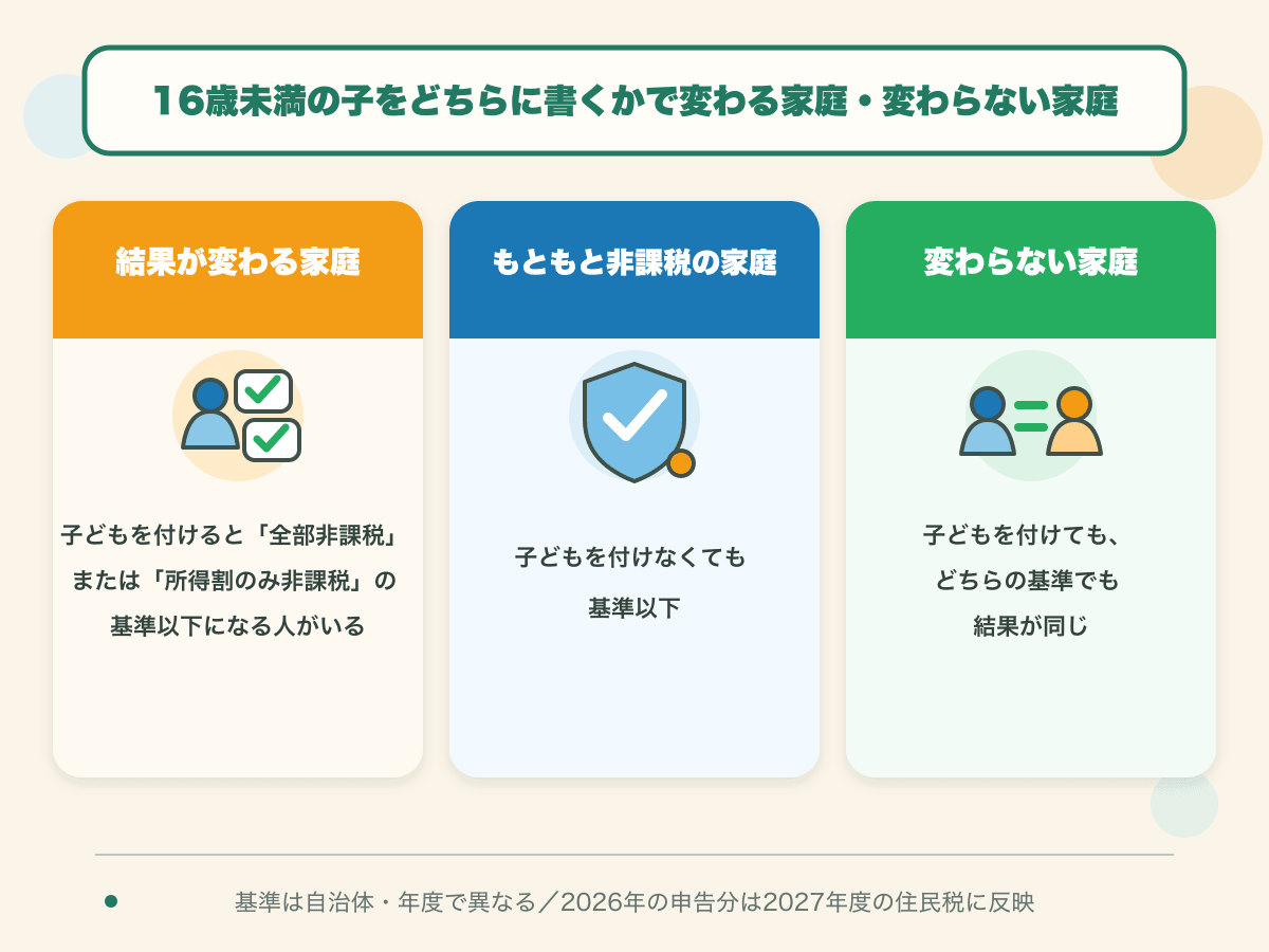 16歳未満の子をどちらに書くかで変わる家庭・変わらない家庭：全部非課税または所得割のみ非課税の基準以下になる人がいる家庭だけ結果が変わる