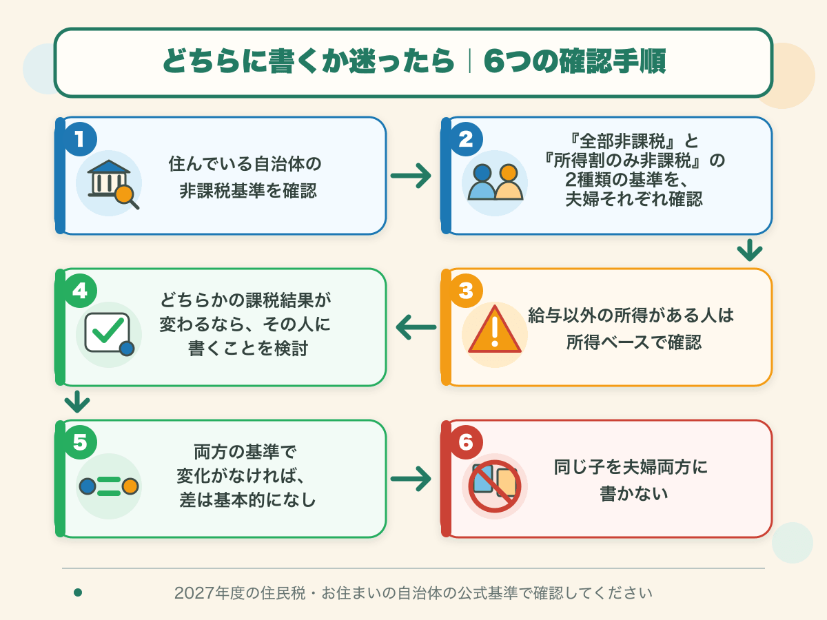 16歳未満の子をどちらに書くか迷ったときの6つの確認手順：2種類の非課税基準を夫婦それぞれ確認し、同じ子の重複は不可
