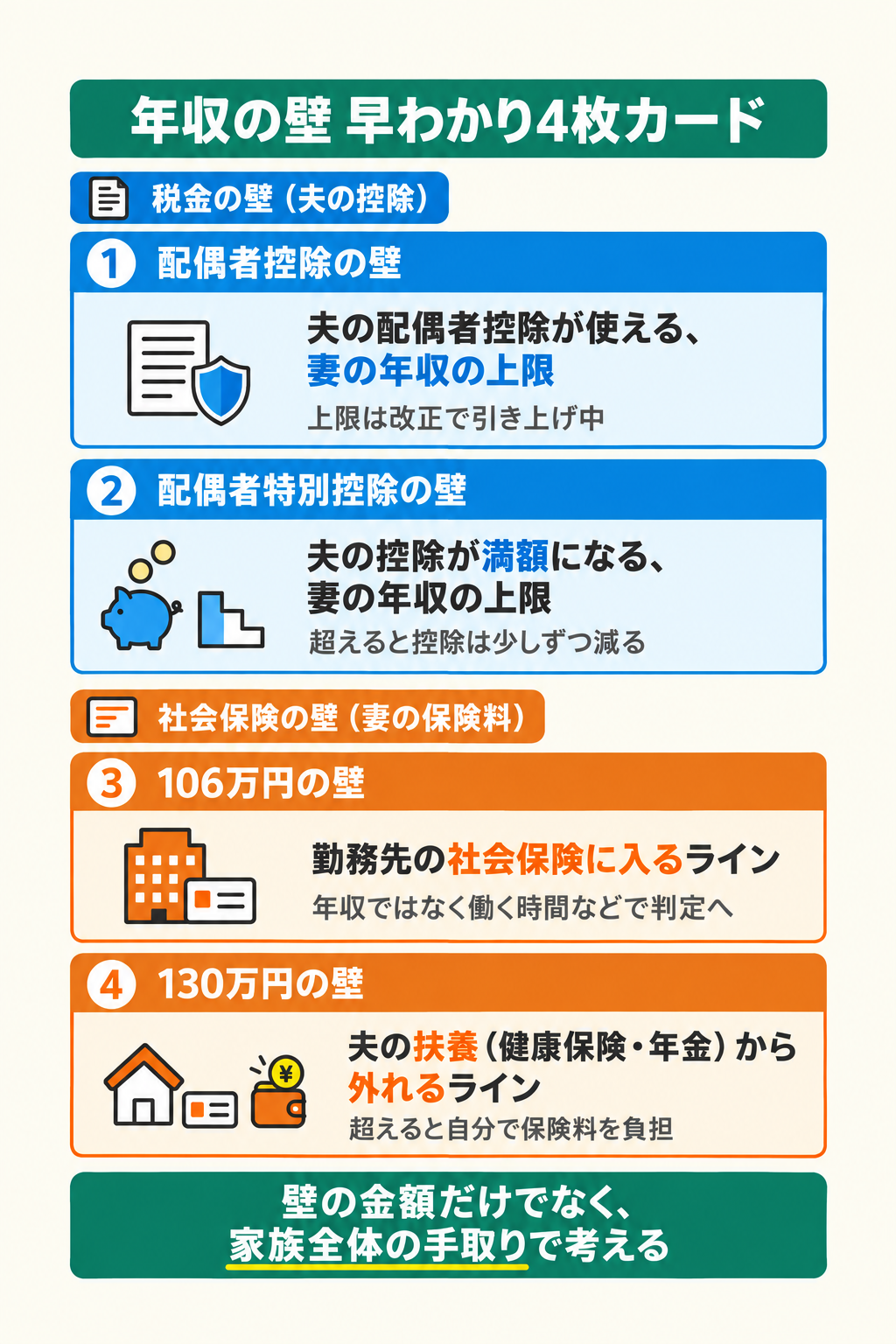 年収の壁4種類の早わかりカード：税金の壁（夫の配偶者控除・配偶者特別控除が使える妻の年収の上限）と社会保険の壁（106万円・130万円）の違い