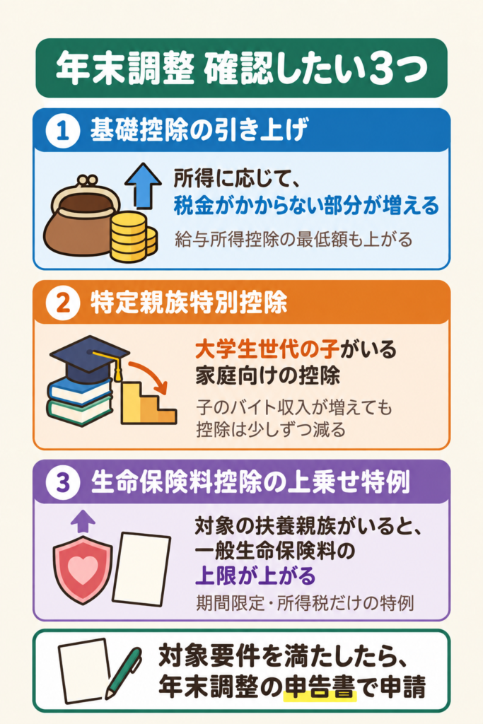 年末調整で確認したい3つ:基礎控除の引き上げ(所得に応じて税金がかからない部分が増え、給与所得控除の最低額も上がる)、大学生世代の子がいる家庭向けの特定親族特別控除、対象の扶養親族がいると一般生命保険料の上限が上がる生命保険料控除の上乗せ特例。対象要件を満たしたら年末調整の申告書で申請することを示す図